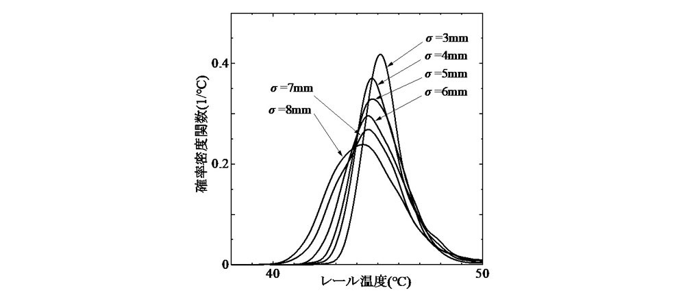 図-2 通り変位の標準偏差が最低座屈温度の確率密度関数に及ぼす影響(d=1.7m)