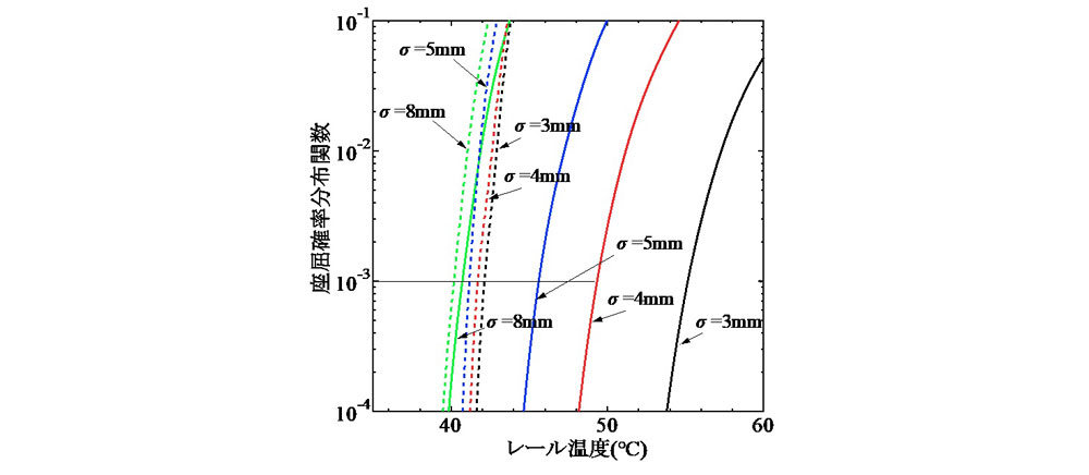 図-3 通り変位の標準偏差が飛び移り座屈温度と最低座屈温度の確率分布関数に及ぼす影響(実線 : 飛び移り座屈，破線 : 最低座屈，d=1.7m)