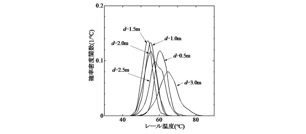 図-4 通り変位の相関長が飛び移り座屈温度の確率密度関数に及ぼす影響(σ=5mm)