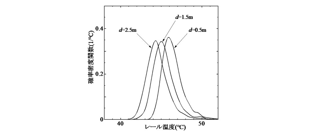 図-5 通り変位の相関長が最低座屈温度の確率密度関数に及ぼす影響(σ=5mm)