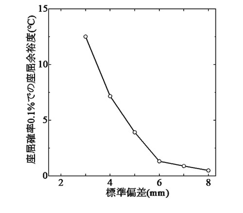 図-7 通り変位の標準偏差が座屈余裕度に及ぼす影響(d=1.7m)