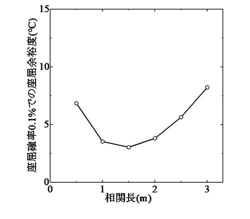 図-8 通り変位の相関長が座屈余裕度に及ぼす影響(σ=5mm)