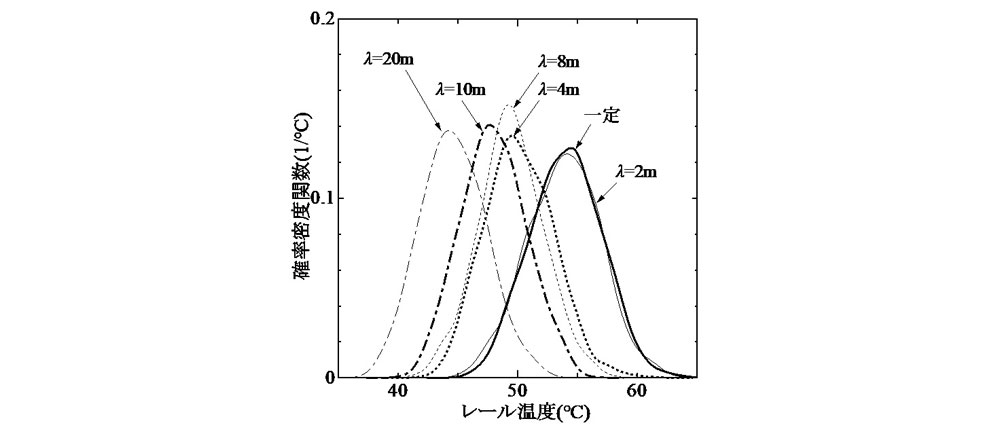 図-9 最終道床横抵抗力の変動波長が飛び移り座屈温度の確率密度関数に及ぼす影響(σ=5mm, d=1.7m)