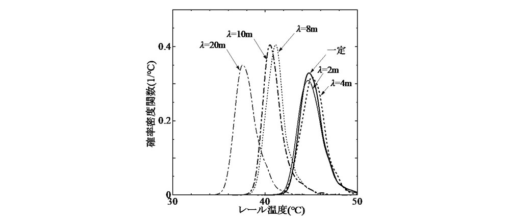 図-10 最終道床横抵抗力の変動波長が最低座屈温度の確率密度関数に及ぼす影響(σ=5mm, d=1.7m)