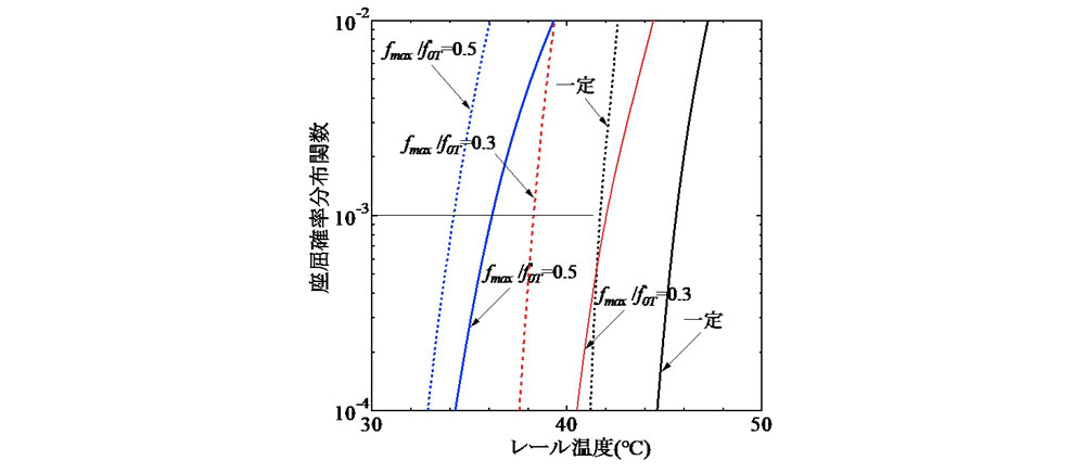 図-11 最終道床横抵抗力の変動幅が飛び移り座屈温度と最低座屈温度の確率分布関数に及ぼす影響(実線 : 飛び移り座屈，破線 : 最低座屈，σ=5mm, d=1.7 m)