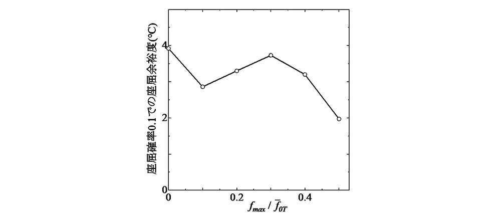図-12 最終道床横抵抗力の変動幅と座屈余裕度との関係(σ=5mm, d=1.7 m)
