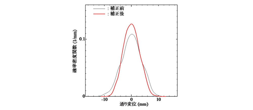 図-5 通り変位補正前後における原波形の確率密度関数(y_max=4mm)