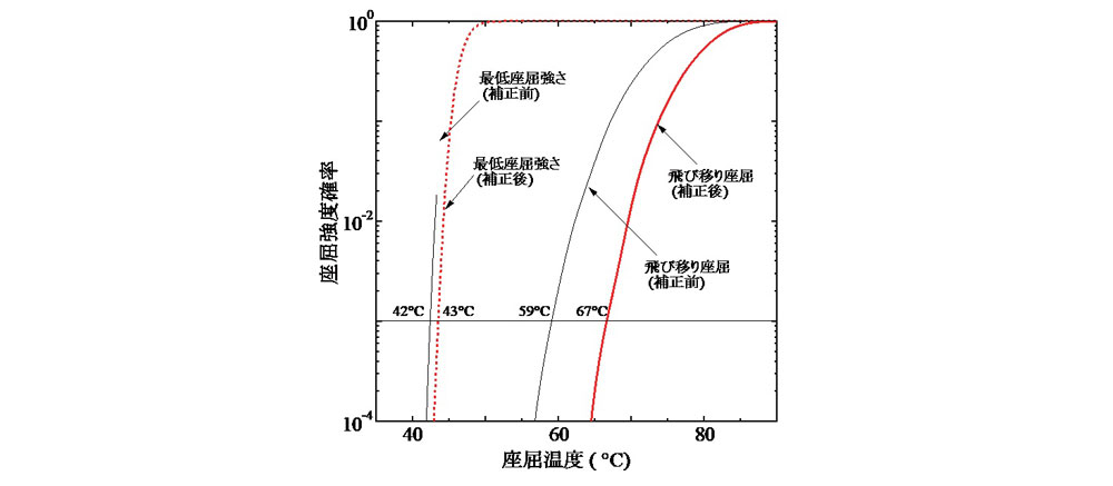 図-6 軌道の座屈強度確率(σ=4mm)