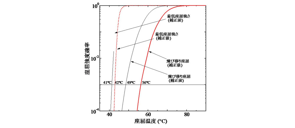 図-7 軌道の座屈強度確率(σ=6mm)