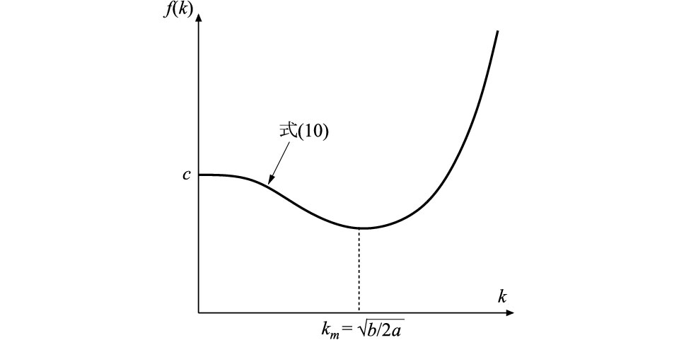 図1 式(9)の4次関数とその最小値を与える波数km